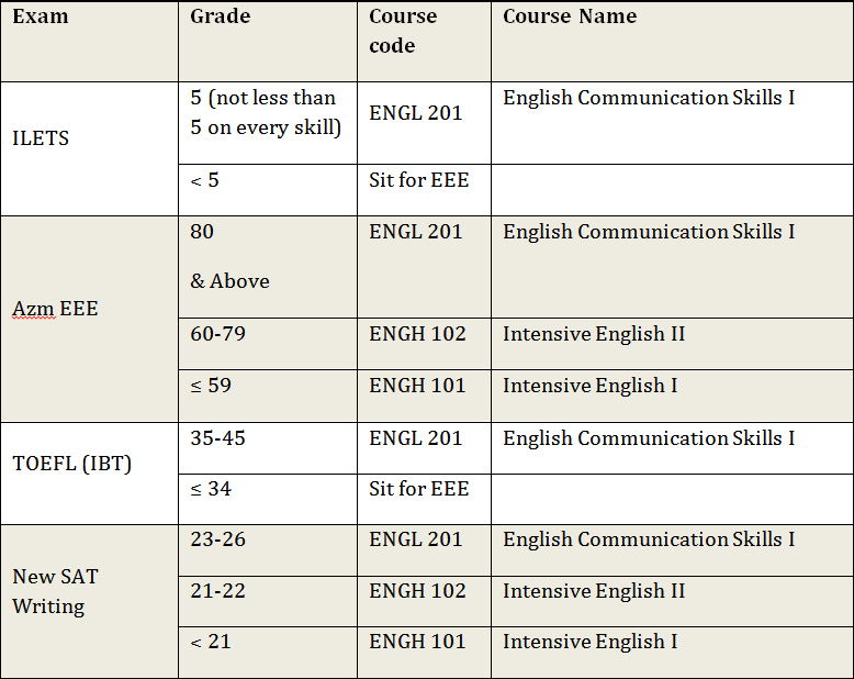 English proficiency